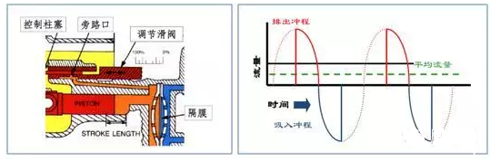 計量泵的有效沖程長度調(diào)節(jié)